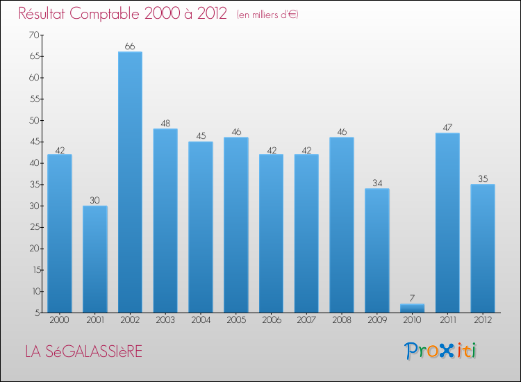 Evolution du résultat comptable pour la commune de LA SéGALASSIèRE de 2000 à 2012 Evolution du résultat comptable pour LA SéGALASSIèRE de 2000 à 2012