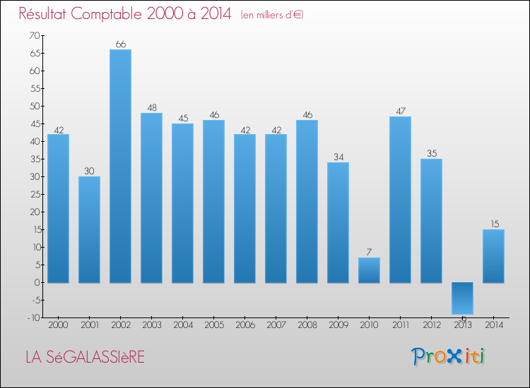 Evolution du résultat comptable pour la commune de LA SéGALASSIèRE de 2000 à 2014 Evolution du résultat comptable pour LA SéGALASSIèRE de 2000 à 2014