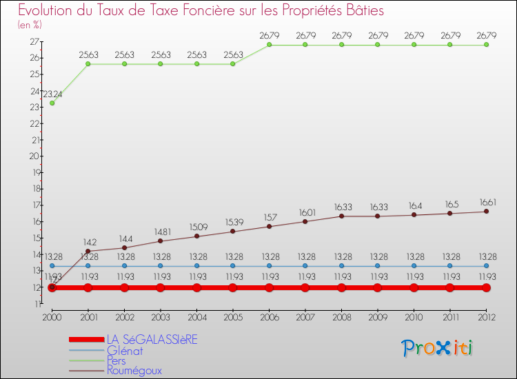 Evolution du taux de la taxe foncière sur le bati pour LA SéGALASSIèRE et les communes proches de 2000 à 2012 Comparaison des taux de taxe foncière sur le bati pour LA SéGALASSIèRE et les communes voisines de 2000 à 2012