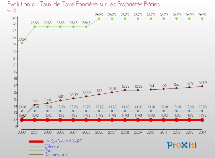 Evolution du taux de la taxe foncière sur le bati pour LA SéGALASSIèRE et les communes proches de 2000 à 2014 Comparaison des taux de taxe foncière sur le bati pour LA SéGALASSIèRE et les communes voisines de 2000 à 2014