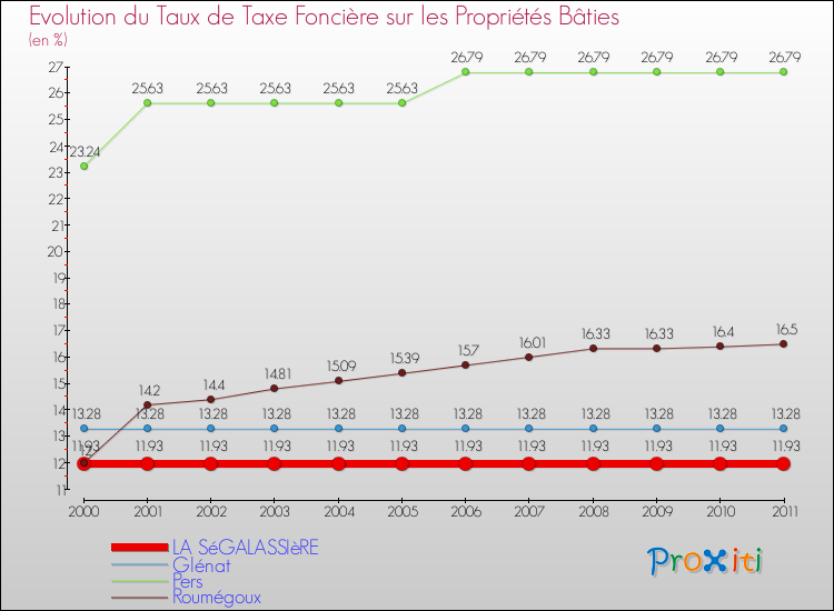 Evolution du taux de la taxe foncière sur le bati pour LA SéGALASSIèRE et les communes proches Comparaison des taux de taxe foncière sur le bati pour LA SéGALASSIèRE et les communes voisines