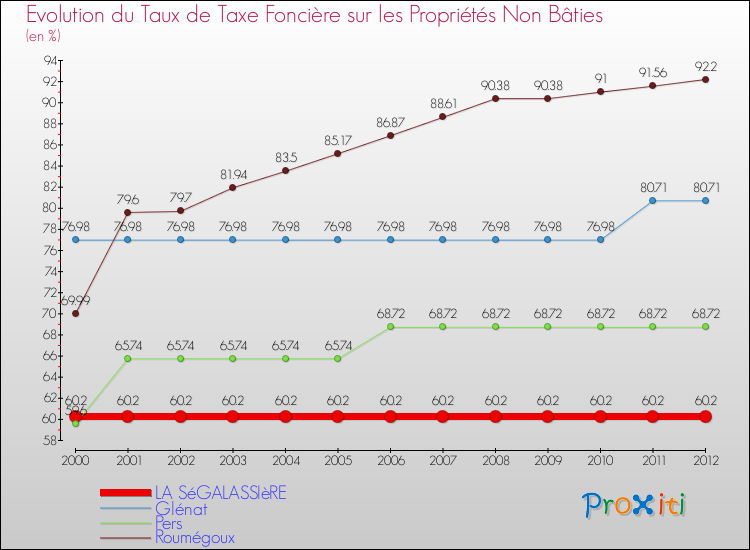 Evolution du taux de la taxe foncière sur les immeubles et terrains non batis pour LA SéGALASSIèRE et les communes proches de 2000 à 2012 Comparaison des taux de la taxe foncière sur les immeubles et terrains non batis pour LA SéGALASSIèRE et les communes voisines de 2000 à 2012