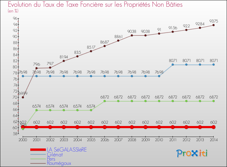 Evolution du taux de la taxe foncière sur les immeubles et terrains non batis pour LA SéGALASSIèRE et les communes proches de 2000 à 2014 Comparaison des taux de la taxe foncière sur les immeubles et terrains non batis pour LA SéGALASSIèRE et les communes voisines de 2000 à 2014
