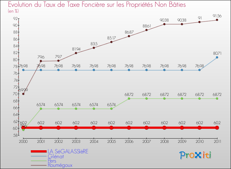 Evolution du taux de la taxe foncière sur les immeubles et terrains non batis pour LA SéGALASSIèRE et les communes proches Comparaison des taux de la taxe foncière sur les immeubles et terrains non batis pour LA SéGALASSIèRE et les communes voisines