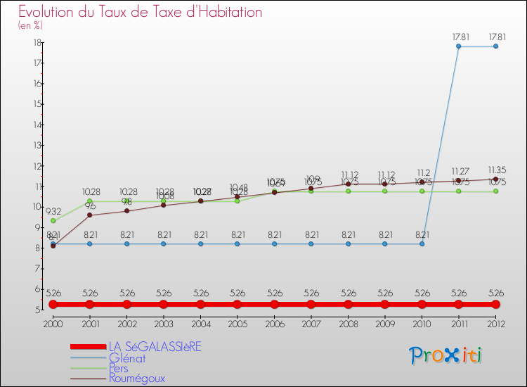 Evolution du taux de la taxe d'habitation pour LA SéGALASSIèRE et les communes proches Comparaison des taux de la taxe d'habitation pour LA SéGALASSIèRE et les communes voisines