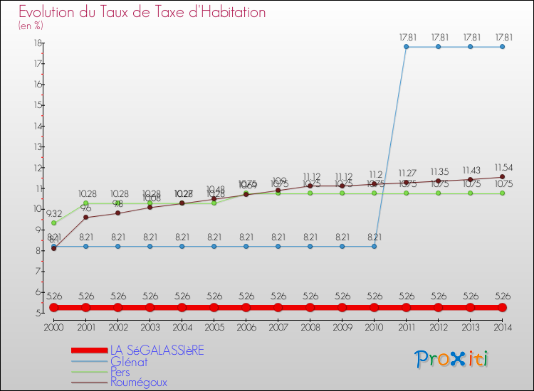 Evolution du taux de la taxe d'habitation pour LA SéGALASSIèRE et les communes proches de 2000 à 2014 Comparaison des taux de la taxe d'habitation pour LA SéGALASSIèRE et les communes voisines de 2000 à 2014