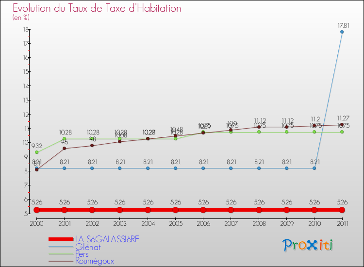 Evolution du taux de la taxe d'habitation pour LA SéGALASSIèRE et les communes proches Comparaison des taux de la taxe d'habitation pour LA SéGALASSIèRE et les communes voisines