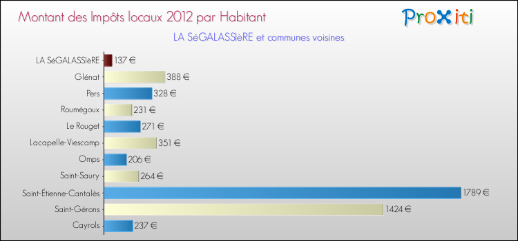 Montant des impôts locaux par Habitant pour LA SéGALASSIèRE et les communes proches Comparaison des impôts locaux par habitant pour LA SéGALASSIèRE et les communes voisines