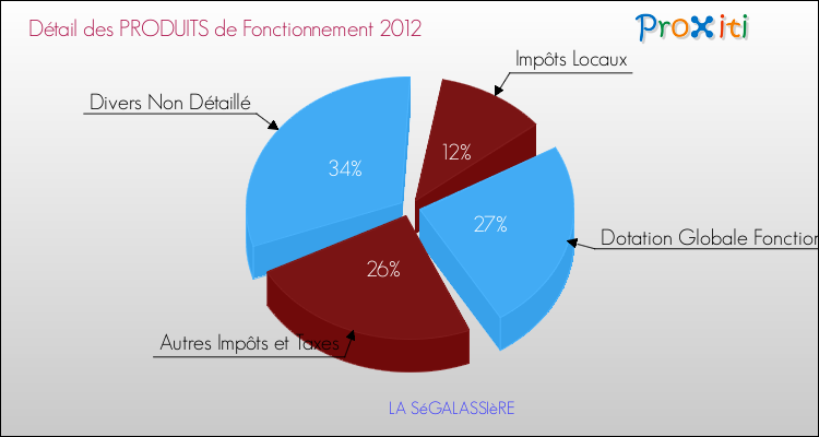 Décomposition du Budget de Fonctionnement 2012 de la commune de LA SéGALASSIèRE Budget de Fonctionnement 2012 pour la commune de LA SéGALASSIèRE