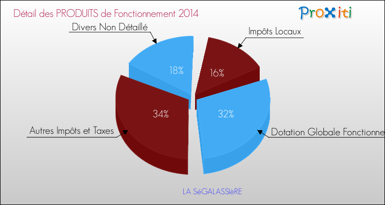 Décomposition du Budget de Fonctionnement 2014 de la commune de LA SéGALASSIèRE Budget de Fonctionnement 2014 pour la commune de LA SéGALASSIèRE