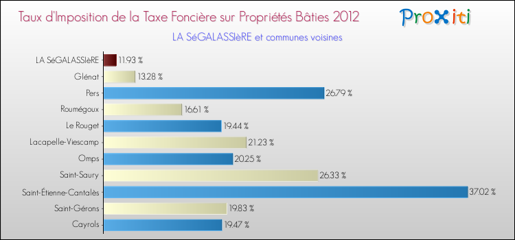Taux d'imposition de la taxe foncière sur le bati 2012 pour LA SéGALASSIèRE et les communes proches Comparaison des taux d'imposition de la taxe foncière sur le bati 2012 pour LA SéGALASSIèRE et les communes voisines
