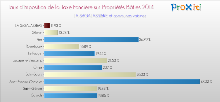 Taux d'imposition de la taxe foncière sur le bati 2014 pour LA SéGALASSIèRE et les communes proches Comparaison des taux d'imposition de la taxe foncière sur le bati 2014 pour LA SéGALASSIèRE et les communes voisines