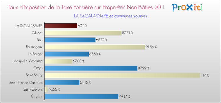 Taux d'imposition de la taxe foncière sur les immeubles et terrains non batis 2011 pour LA SéGALASSIèRE et les communes proches Comparaison des taux d'imposition de la taxe foncière sur les immeubles et terrains non batis 2011 pour LA SéGALASSIèRE et les communes voisines