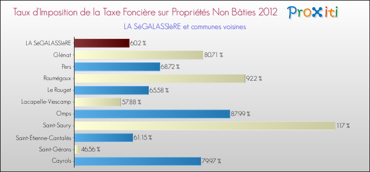 Taux d'imposition de la taxe foncière sur les immeubles et terrains non batis 2012 pour LA SéGALASSIèRE et les communes proches Comparaison des taux d'imposition de la taxe foncière sur les immeubles et terrains non batis 2012 pour LA SéGALASSIèRE et les communes voisines