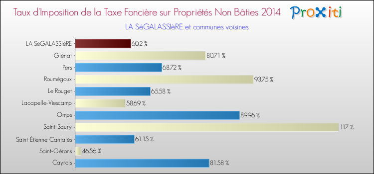 Taux d'imposition de la taxe foncière sur les immeubles et terrains non batis 2014 pour LA SéGALASSIèRE et les communes proches Comparaison des taux d'imposition de la taxe foncière sur les immeubles et terrains non batis 2014 pour LA SéGALASSIèRE et les communes voisines