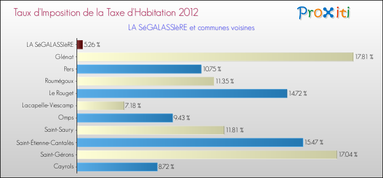 Taux d'imposition de la taxe d'habitation 2012 pour LA SéGALASSIèRE et les communes proches Comparaison des taux d'imposition de la taxe d'habitation 2012 pour LA SéGALASSIèRE et les communes voisines