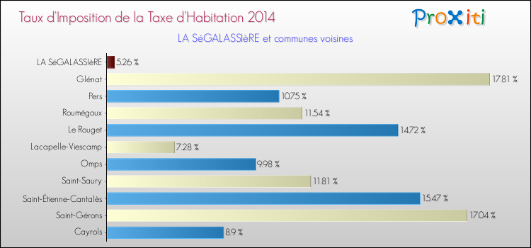Comparaison des taux d'imposition de la taxe d'habitation 2014 pour LA SéGALASSIèRE et les communes voisines