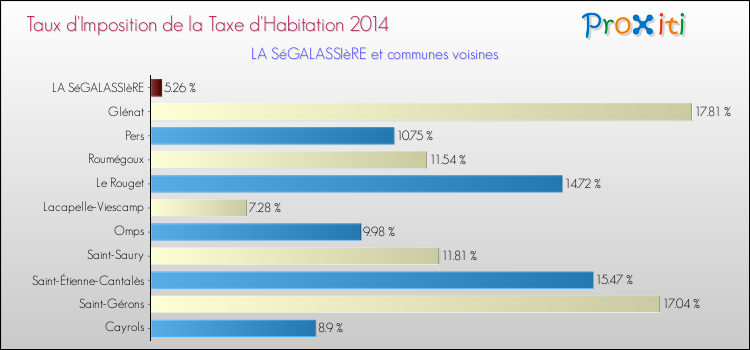 Taux d'imposition de la taxe d'habitation 2014 pour LA SéGALASSIèRE et les communes proches Comparaison des taux d'imposition de la taxe d'habitation 2014 pour LA SéGALASSIèRE et les communes voisines