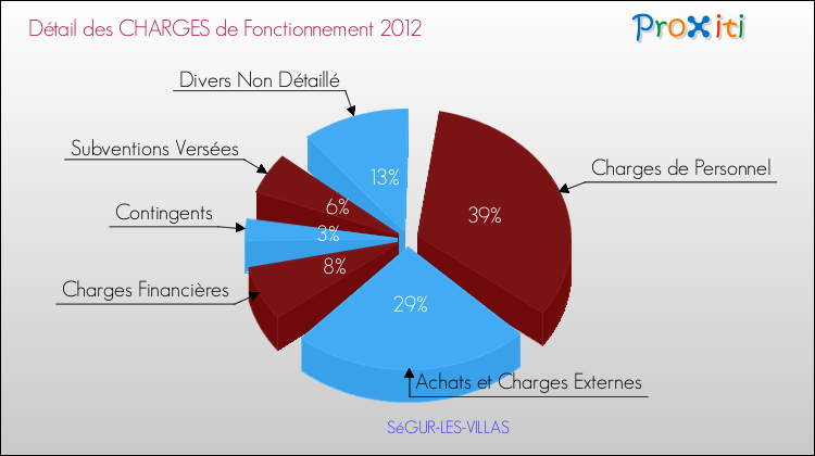 Décomposition des Charges de Fonctionnement 2012 de la commune de SéGUR-LES-VILLAS Charges de Fonctionnement 2012 pour la commune de SéGUR-LES-VILLAS