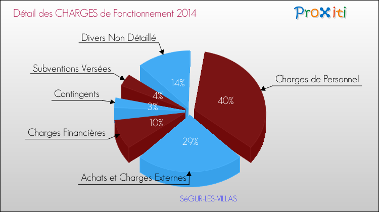 Décomposition des Charges de Fonctionnement 2014 de la commune de SéGUR-LES-VILLAS Charges de Fonctionnement 2014 pour la commune de SéGUR-LES-VILLAS