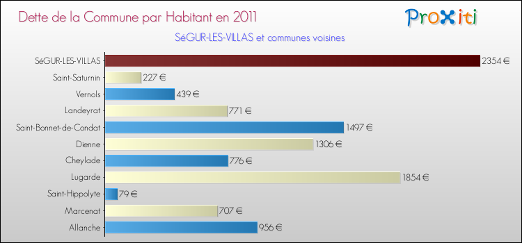 Dette par habitant de la commune en 2011 pour SéGUR-LES-VILLAS et les communes proches Comparaison de la dette par habitant de la commune en 2011 pour SéGUR-LES-VILLAS et les communes voisines