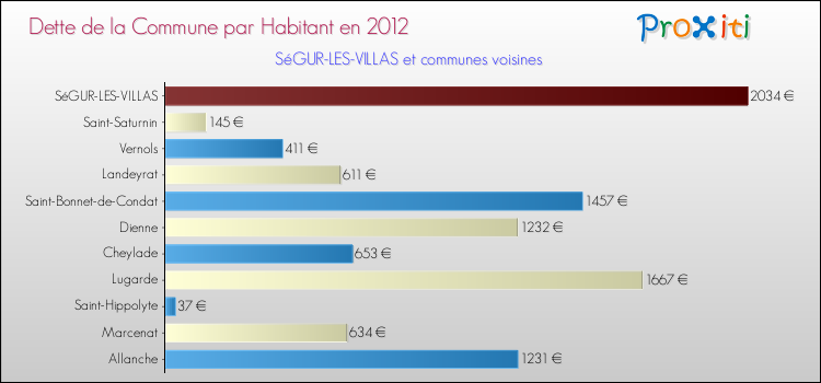 Dette par habitant de la commune en 2012 pour SéGUR-LES-VILLAS et les communes proches Comparaison de la dette par habitant de la commune en 2012 pour SéGUR-LES-VILLAS et les communes voisines