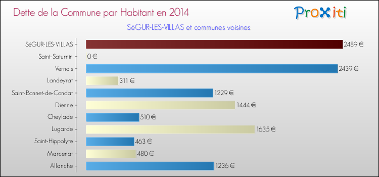 Dette par habitant de la commune en 2014 pour SéGUR-LES-VILLAS et les communes proches Comparaison de la dette par habitant de la commune en 2014 pour SéGUR-LES-VILLAS et les communes voisines