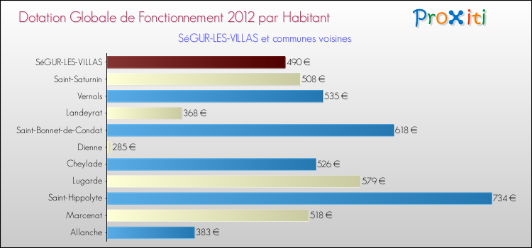 Montant des dotations globales de fonctionnement DGF par Habitant pour SéGUR-LES-VILLAS et les communes proches Comparaison des des dotations globales de fonctionnement DGF par habitant pour SéGUR-LES-VILLAS et les communes voisines