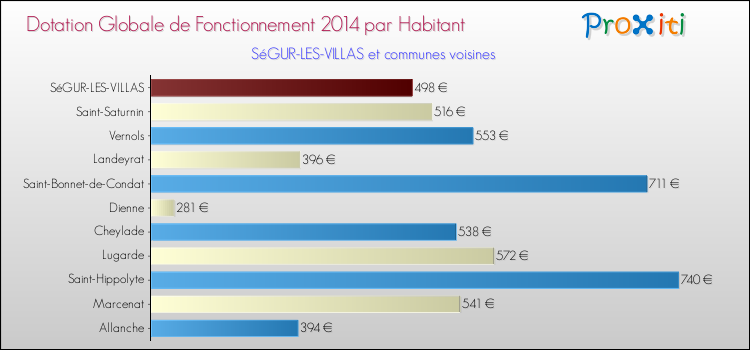 Montant des dotations globales de fonctionnement DGF par Habitant pour SéGUR-LES-VILLAS et les communes proches en 2014. Comparaison des des dotations globales de fonctionnement DGF par habitant pour SéGUR-LES-VILLAS et les communes voisines en 2014.
