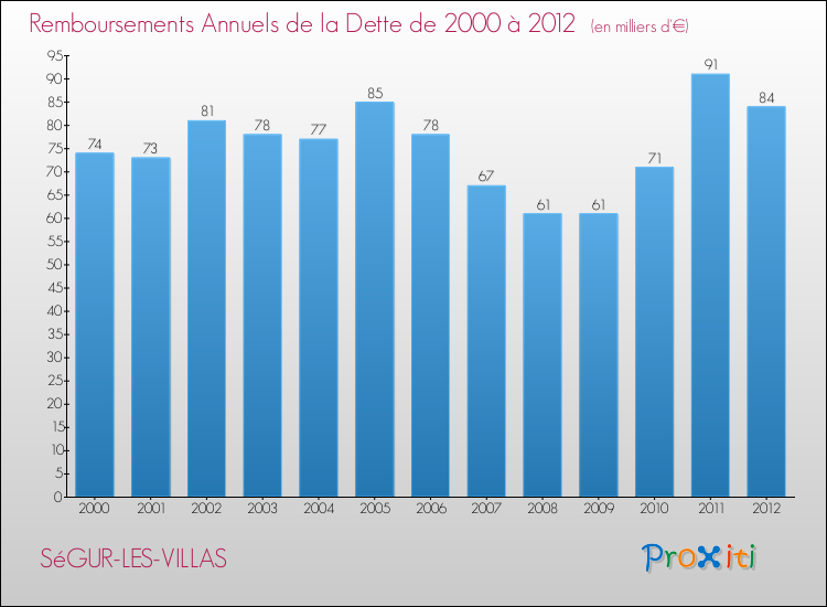 Evolution de l'annuité de la dette pour la commune de SéGUR-LES-VILLAS de 2000 à 2012 Annuités de la dette pour SéGUR-LES-VILLAS de 2000 à 2012