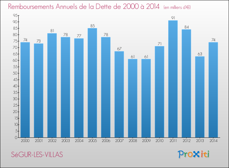 Evolution de l'annuité de la dette pour la commune de SéGUR-LES-VILLAS de 2000 à 2014 Annuités de la dette pour SéGUR-LES-VILLAS de 2000 à 2014