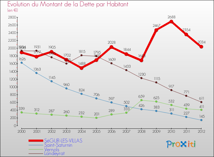 Evolution de la dette par habitant pour la commune de SéGUR-LES-VILLAS et les communes proches de 2000 à 2012 Comparaison de la dette par habitant pour SéGUR-LES-VILLAS et les communes voisines de 2000 à 2012