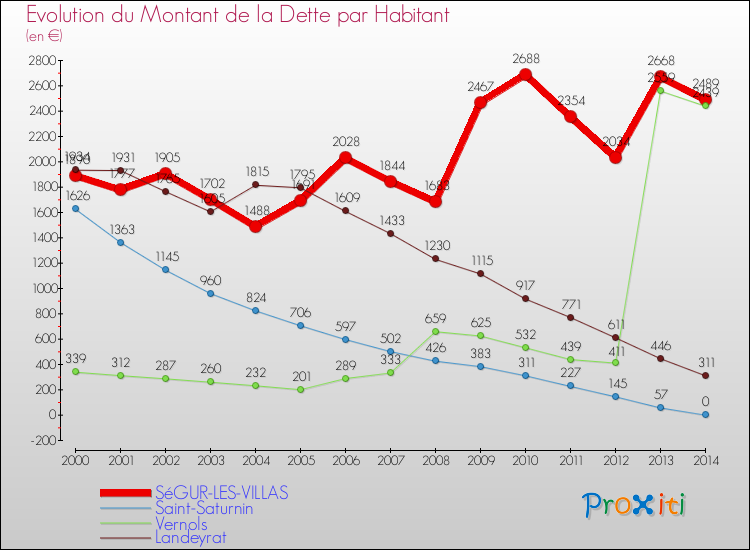 Evolution de la dette par habitant pour la commune de SéGUR-LES-VILLAS et les communes proches de 2000 à 2014 Comparaison de la dette par habitant pour SéGUR-LES-VILLAS et les communes voisines de 2000 à 2014
