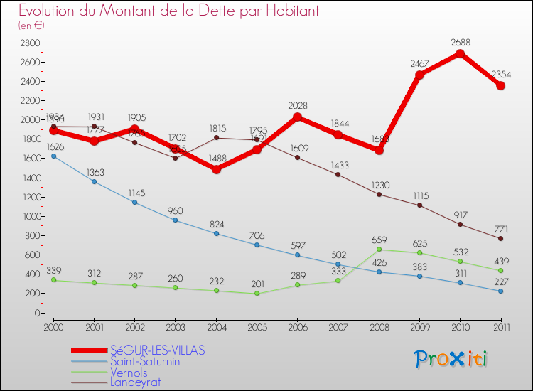Evolution de la dette par habitant pour la commune de SéGUR-LES-VILLAS et les communes proches Comparaison de la dette par habitant pour SéGUR-LES-VILLAS et les communes voisines