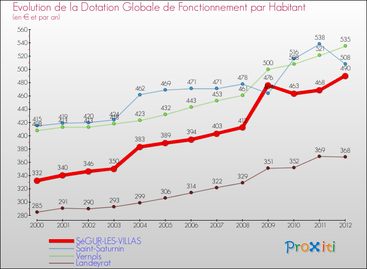 Evolution et montant de la dotation globale de fonctionnement par Habitant pour SéGUR-LES-VILLAS et les communes proches Comparaison des dotations globales de fonctionnement par habitant pour SéGUR-LES-VILLAS et les communes voisines