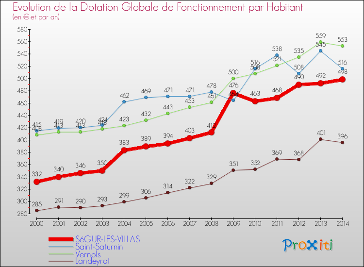 Evolution et montant de la dotation globale de fonctionnement par Habitant pour SéGUR-LES-VILLAS et les communes proches de 2000 à 2014. Comparaison des dotations globales de fonctionnement par habitant pour SéGUR-LES-VILLAS et les communes voisines de 2000 à 2014.