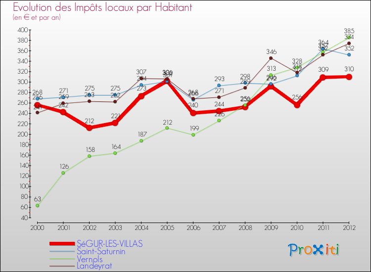 Evolution et montant des impôts locaux par Habitant pour SéGUR-LES-VILLAS et les communes proches Comparaison des impôts locaux par habitant pour SéGUR-LES-VILLAS et les communes voisines