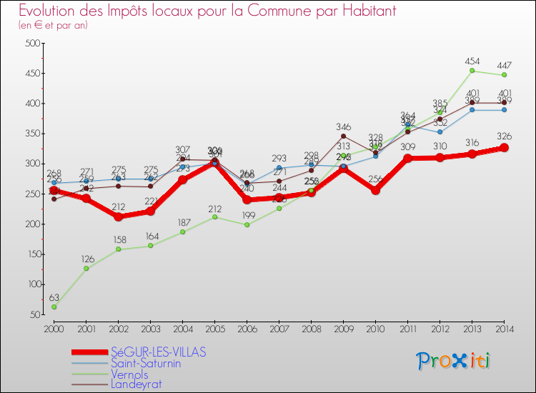 Evolution et montant des impôts locaux par Habitant pour SéGUR-LES-VILLAS et les communes proches de 2000 à 2014 Comparaison des impôts locaux par habitant pour SéGUR-LES-VILLAS et les communes voisines de 2000 à 2014