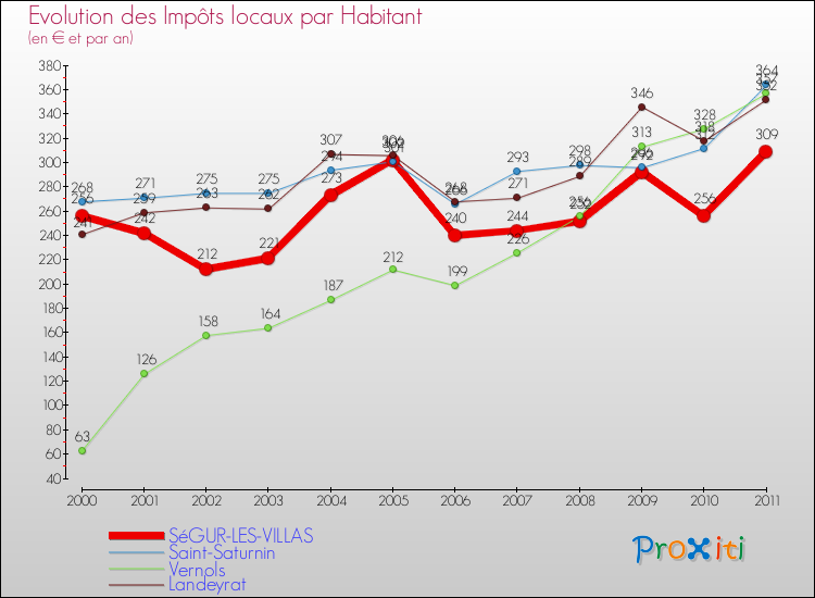 Evolution et montant des impôts locaux par Habitant pour SéGUR-LES-VILLAS et les communes proches Comparaison des impôts locaux par habitant pour SéGUR-LES-VILLAS et les communes voisines