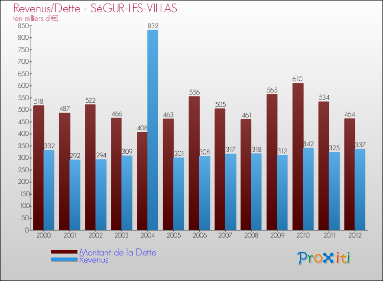 Evolution comparée de la dette et des revenus pour la commune de SéGUR-LES-VILLAS de 2000 à 2012 Comparaison de la dette et des revenus pour SéGUR-LES-VILLAS de 2000 à 2012