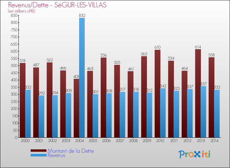 Evolution comparée de la dette et des revenus pour la commune de SéGUR-LES-VILLAS de 2000 à 2014 Comparaison de la dette et des revenus pour SéGUR-LES-VILLAS de 2000 à 2014