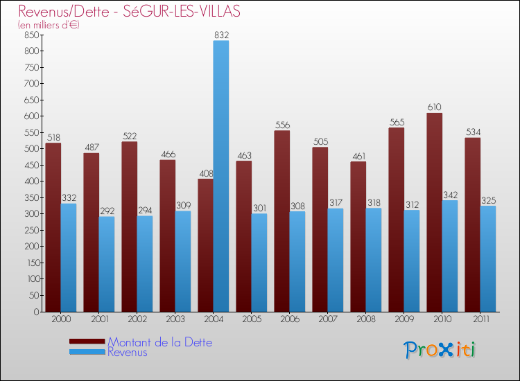 Evolution comparée de la dette et des revenus pour la commune de SéGUR-LES-VILLAS de 2000 à 2011 Comparaison de la dette et des revenus pour SéGUR-LES-VILLAS de 2000 à 2011