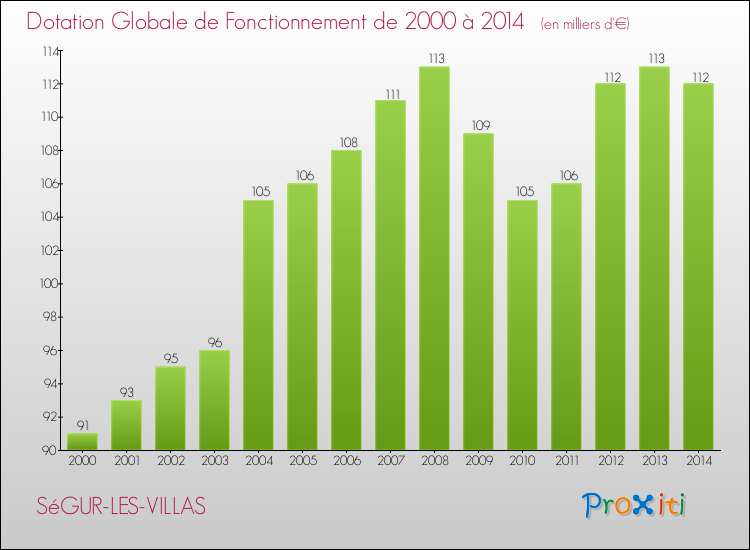 Evolution du montant de la Dotation Globale de Fonctionnement pour la commune de SéGUR-LES-VILLAS de 2000 à 2014 Evolution du montant de la Dotation Globale de Fonctionnement pour SéGUR-LES-VILLAS de 2000 à 2014