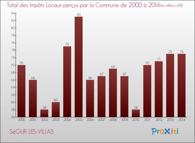 Evolution des Impôts Locaux pour la commune de SéGUR-LES-VILLAS de 2000 à 2014 Evolution des Impôts Locaux pour SéGUR-LES-VILLAS de 2000 à 2014