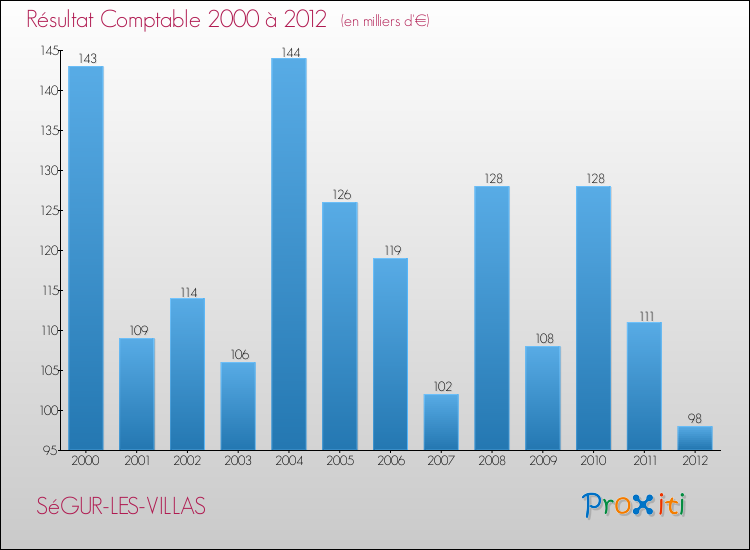 Evolution du résultat comptable pour la commune de SéGUR-LES-VILLAS de 2000 à 2012 Evolution du résultat comptable pour SéGUR-LES-VILLAS de 2000 à 2012