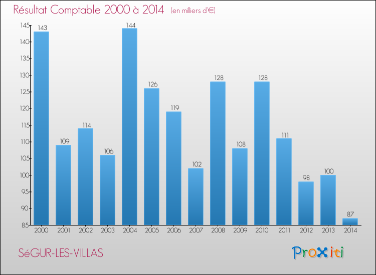 Evolution du résultat comptable pour la commune de SéGUR-LES-VILLAS de 2000 à 2014 Evolution du résultat comptable pour SéGUR-LES-VILLAS de 2000 à 2014