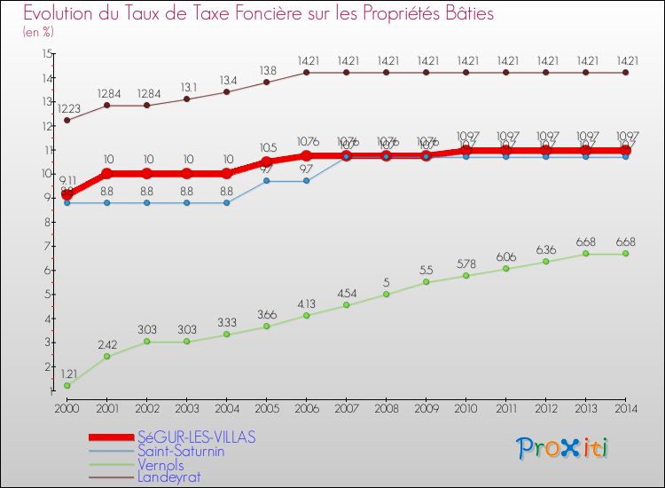 Evolution du taux de la taxe foncière sur le bati pour SéGUR-LES-VILLAS et les communes proches de 2000 à 2014 Comparaison des taux de taxe foncière sur le bati pour SéGUR-LES-VILLAS et les communes voisines de 2000 à 2014