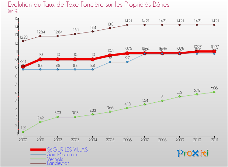 Evolution du taux de la taxe foncière sur le bati pour SéGUR-LES-VILLAS et les communes proches Comparaison des taux de taxe foncière sur le bati pour SéGUR-LES-VILLAS et les communes voisines