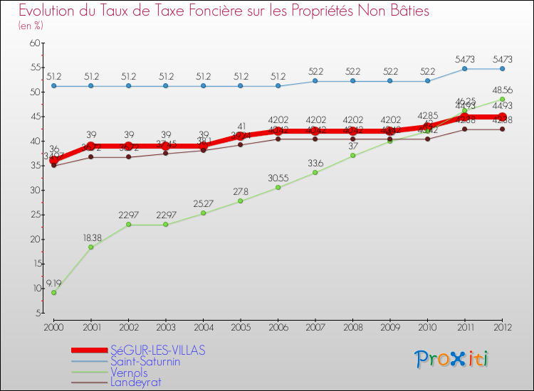 Evolution du taux de la taxe foncière sur les immeubles et terrains non batis pour SéGUR-LES-VILLAS et les communes proches de 2000 à 2012 Comparaison des taux de la taxe foncière sur les immeubles et terrains non batis pour SéGUR-LES-VILLAS et les communes voisines de 2000 à 2012