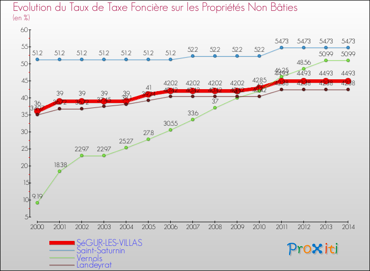 Evolution du taux de la taxe foncière sur les immeubles et terrains non batis pour SéGUR-LES-VILLAS et les communes proches de 2000 à 2014 Comparaison des taux de la taxe foncière sur les immeubles et terrains non batis pour SéGUR-LES-VILLAS et les communes voisines de 2000 à 2014